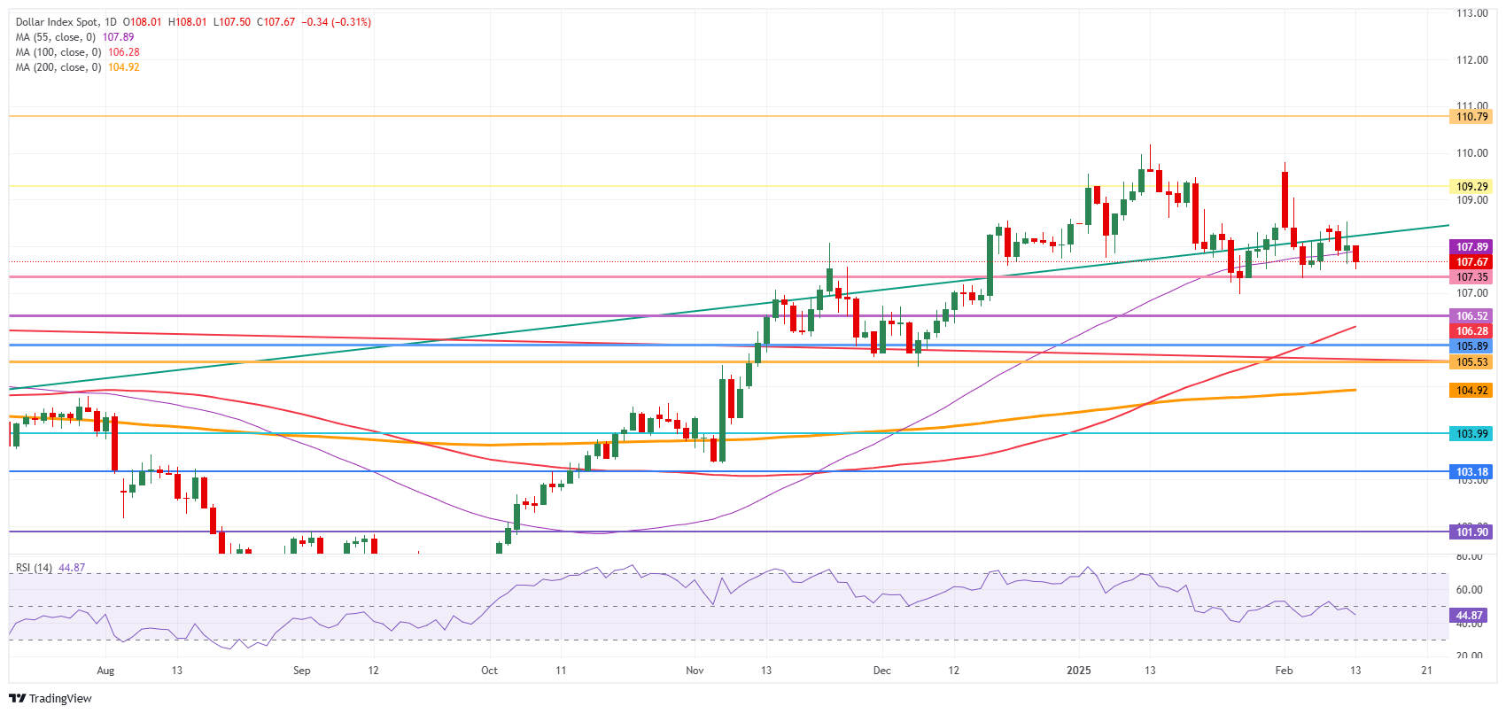 US Dollar Index: Daily Chart